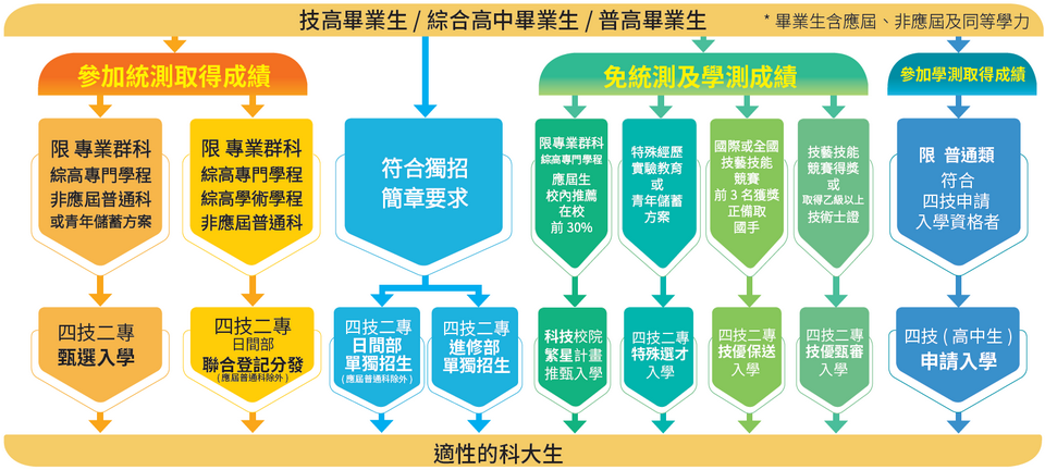 關於四技二專