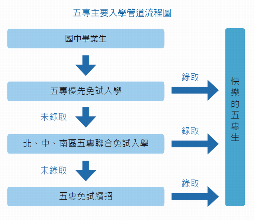 什麼是五專學歷